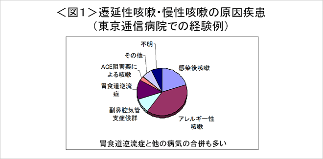 長引く 咳